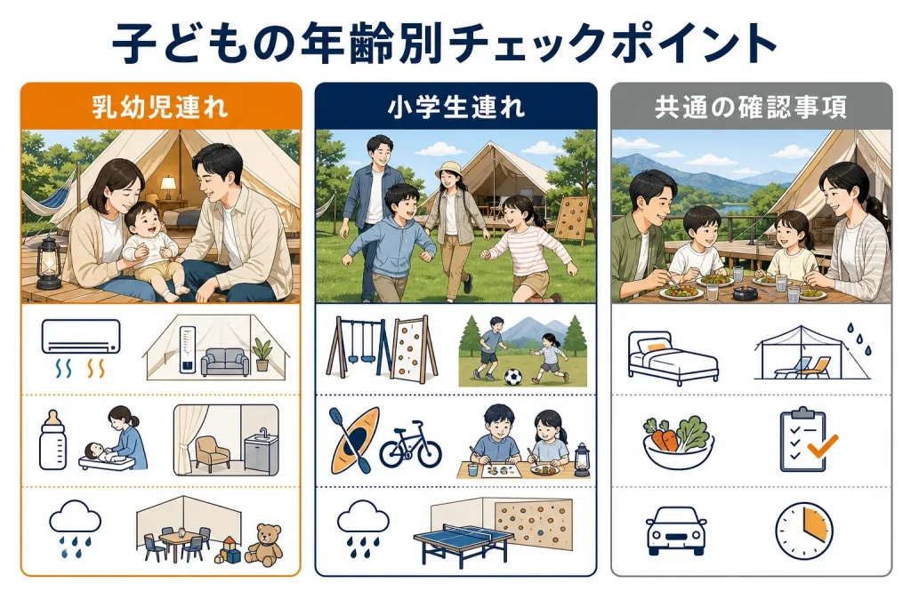 乳幼児連れと小学生連れの家族で異なるチェックポイントを比較した図