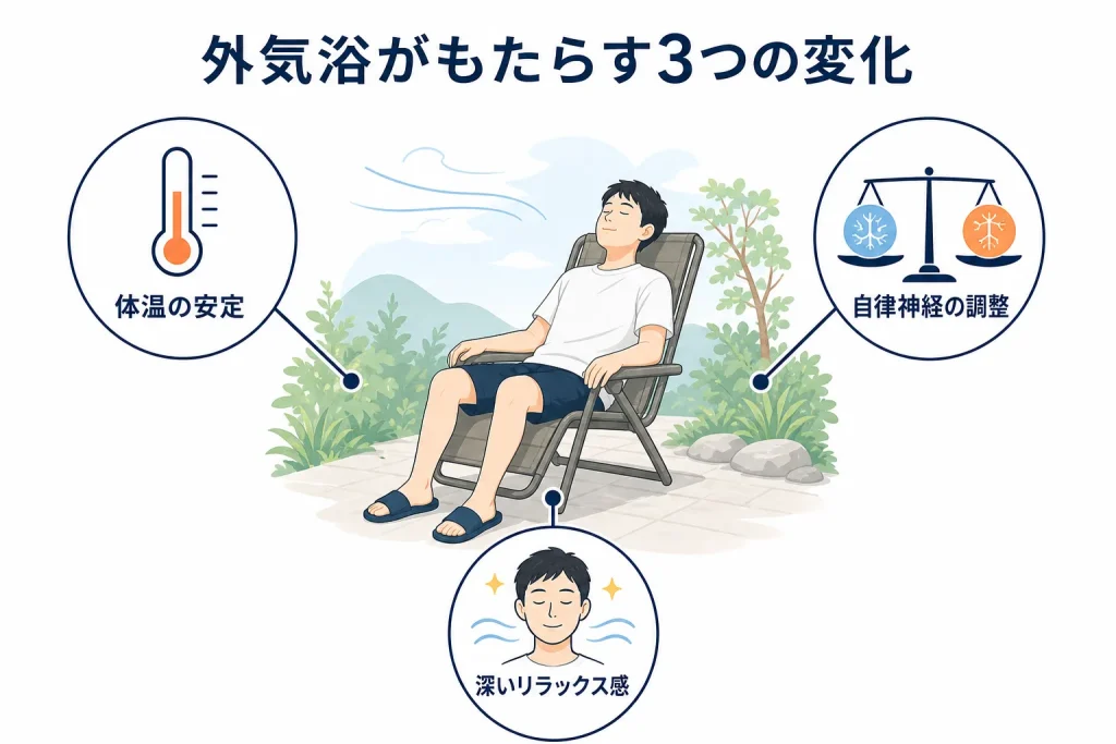 外気浴で得られる体温安定・自律神経調整・リラックス感の3つの効果を示す図