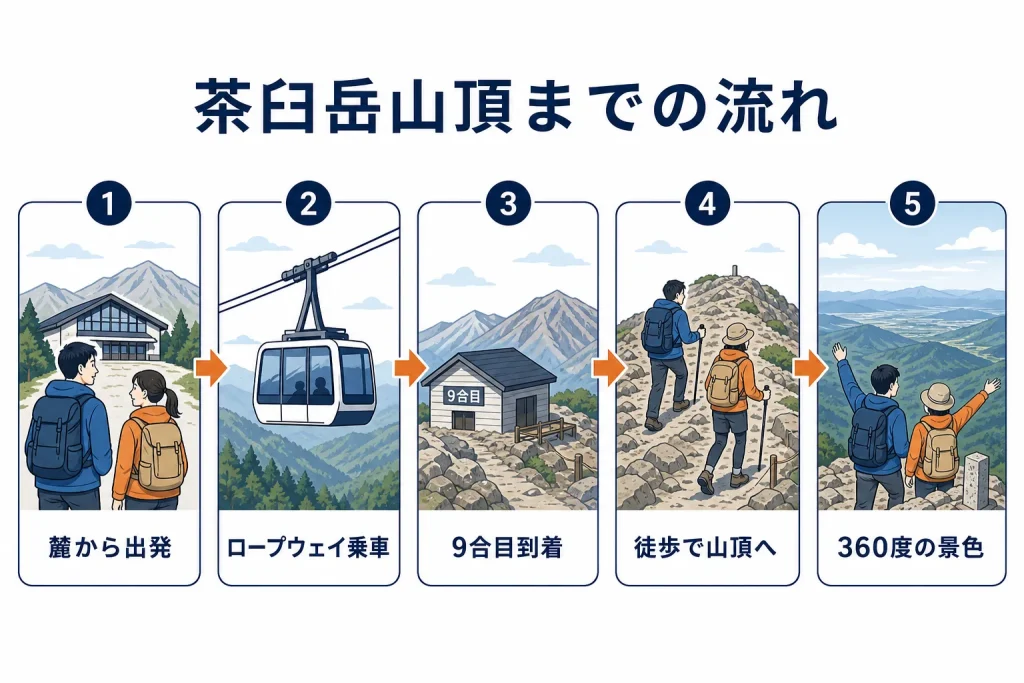 麓からロープウェイに乗り9合目を経て山頂の絶景に至る流れを示す図