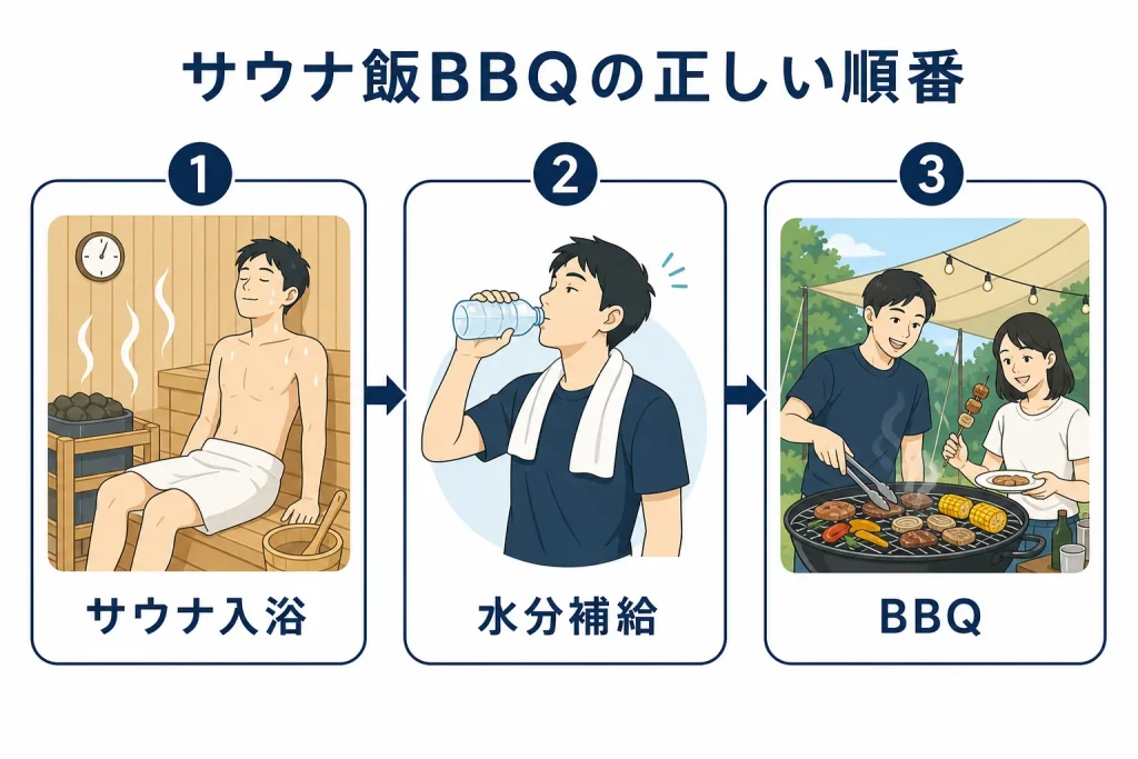 サウナ入浴、水分補給、BBQの順に楽しむ3ステップを示す図
