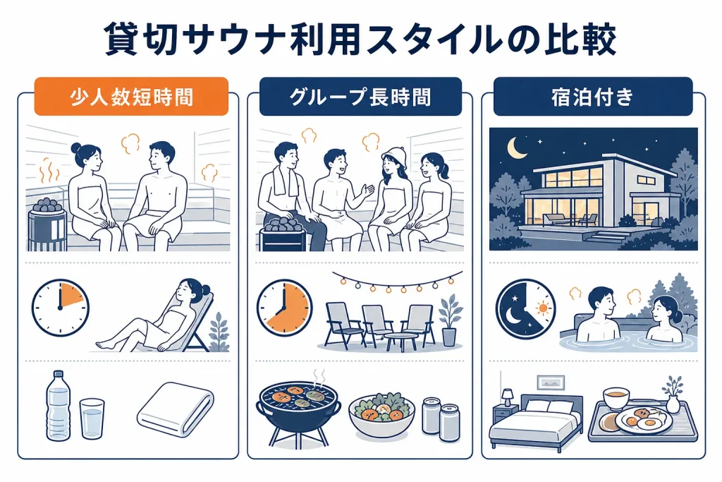 少人数短時間・グループ長時間・宿泊付きの3つの貸切サウナ利用スタイルを比較した図