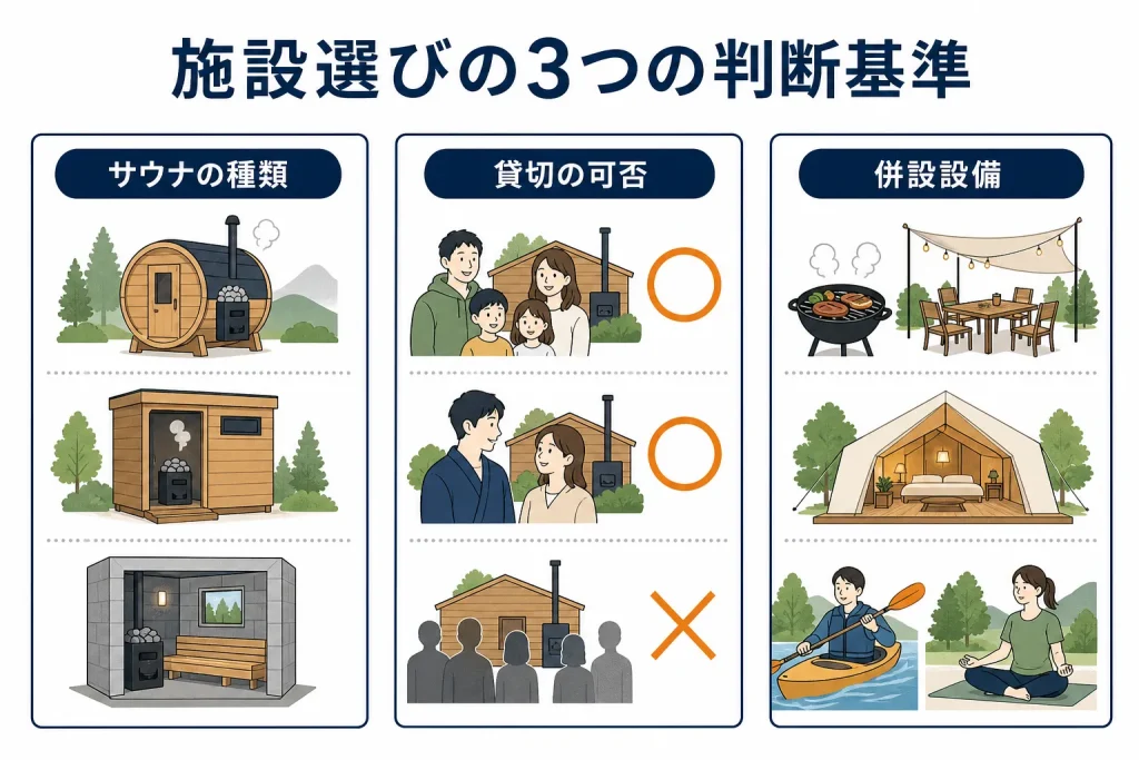 薪ストーブサウナ付き施設選びの判断基準を示す比較図