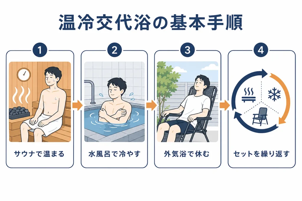 サウナで温まり水風呂で冷やし外気浴で休む手順を4段階で示した図