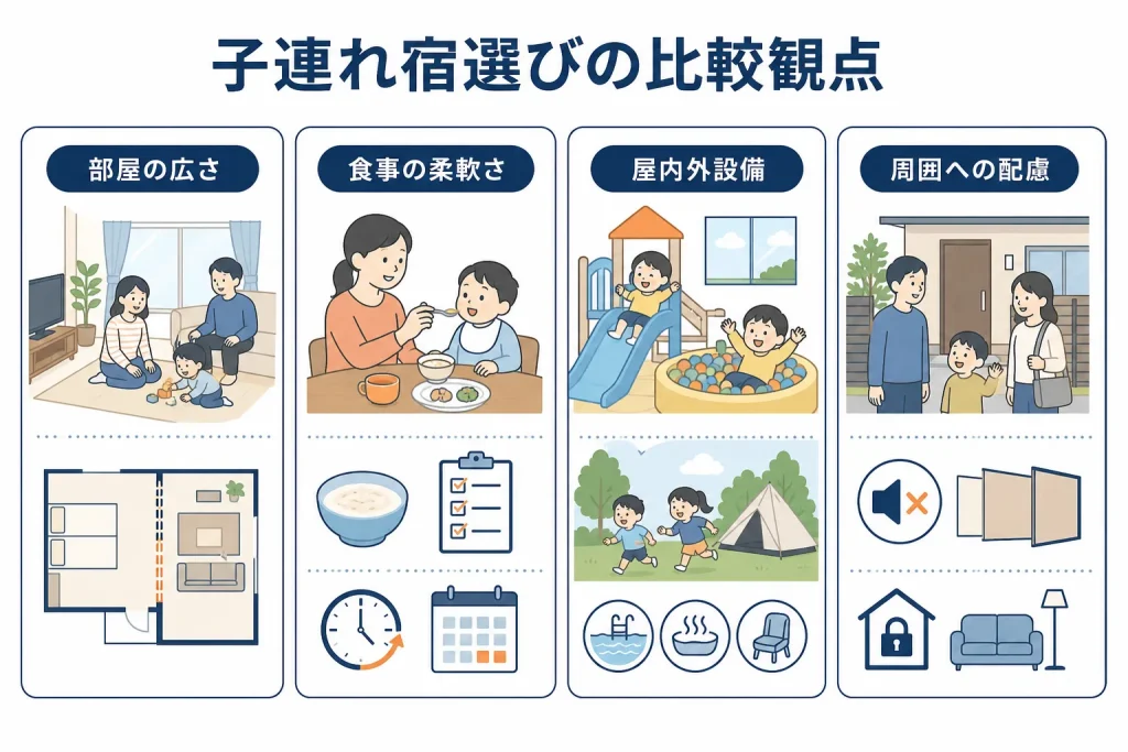 子連れ宿選びで確認すべき4つの比較観点を示した図