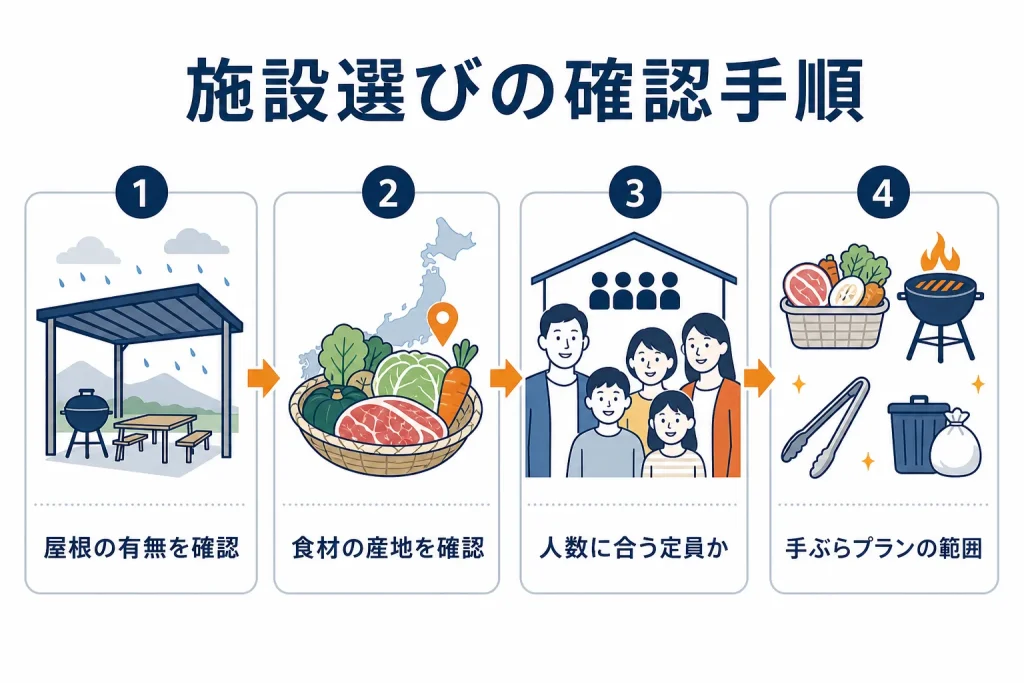 BBQ宿泊施設を選ぶ際に確認すべき4つのチェックポイントを示した図