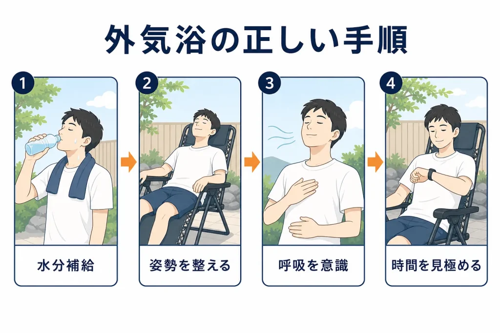 外気浴の手順を水分補給・姿勢・呼吸・時間の4段階で示した図